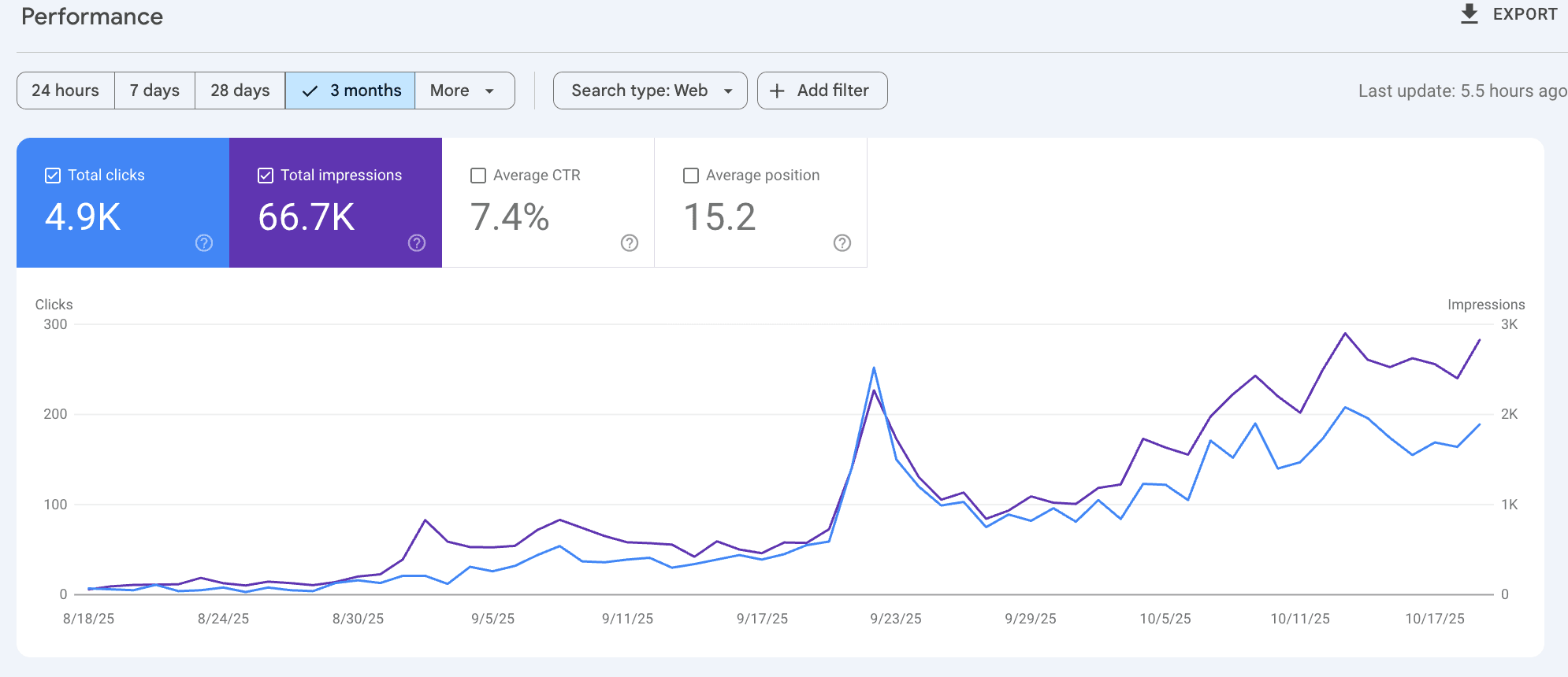 SEO 成功案例 — Google Search Console 流量增長數據截圖